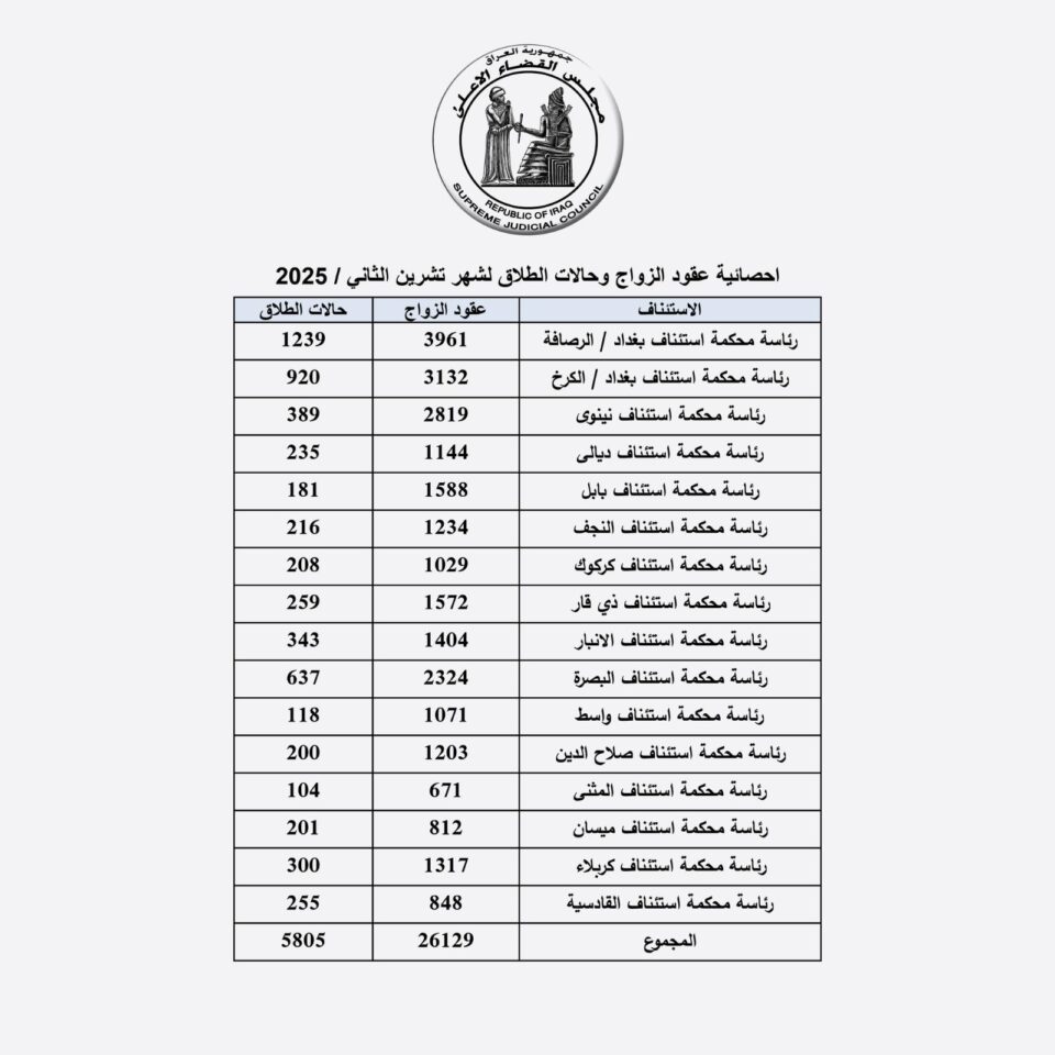 صورة من مقال: القضاء الأعلى: ذي قار تشهد قفزة كبيرة في حالات الطلاق خلال تشرين الثاني