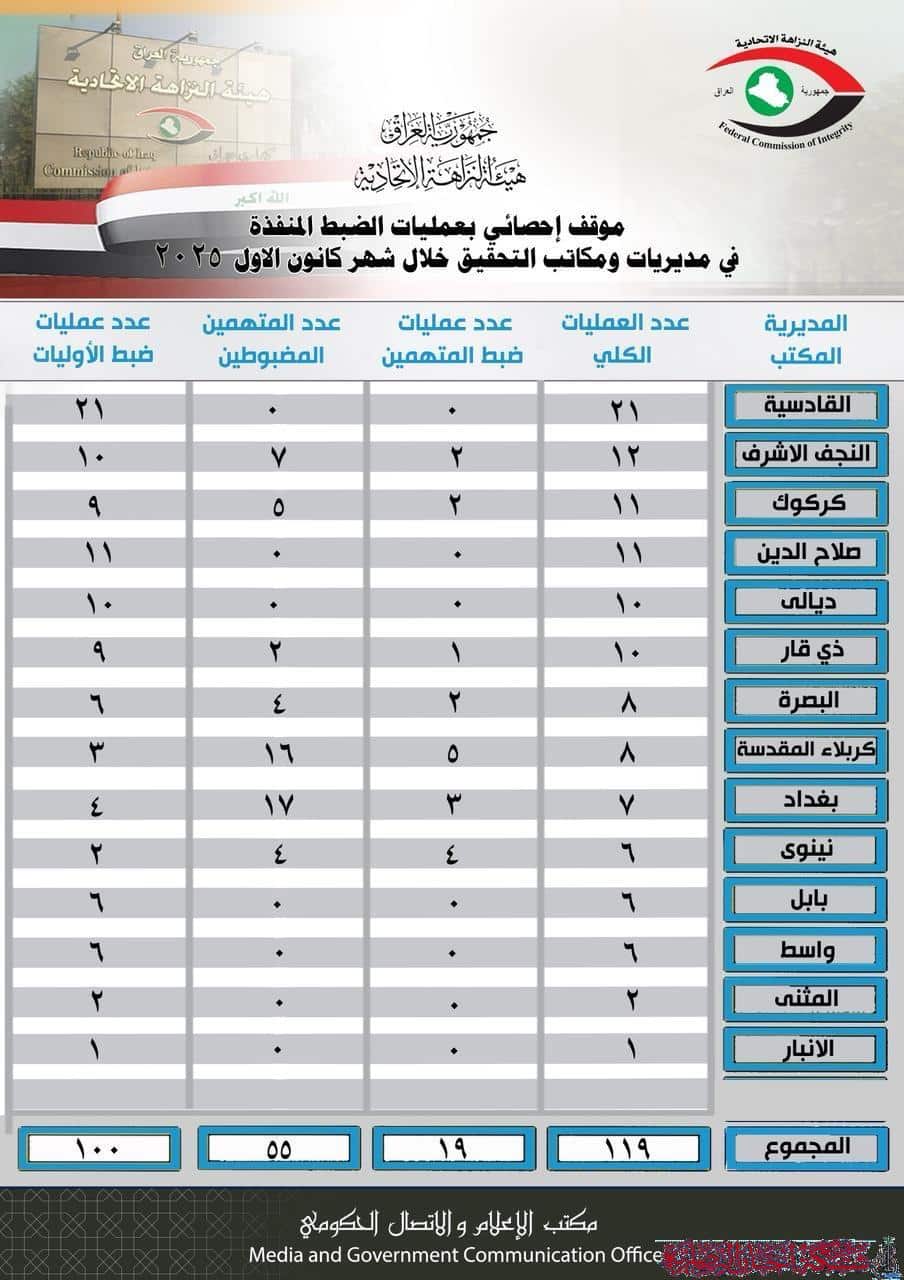 صورة من مقال: هيئة النزاهة في ذي قار تكشف حصيلة كانون الأول 10 عمليات ضبط وتوقيف متهمين