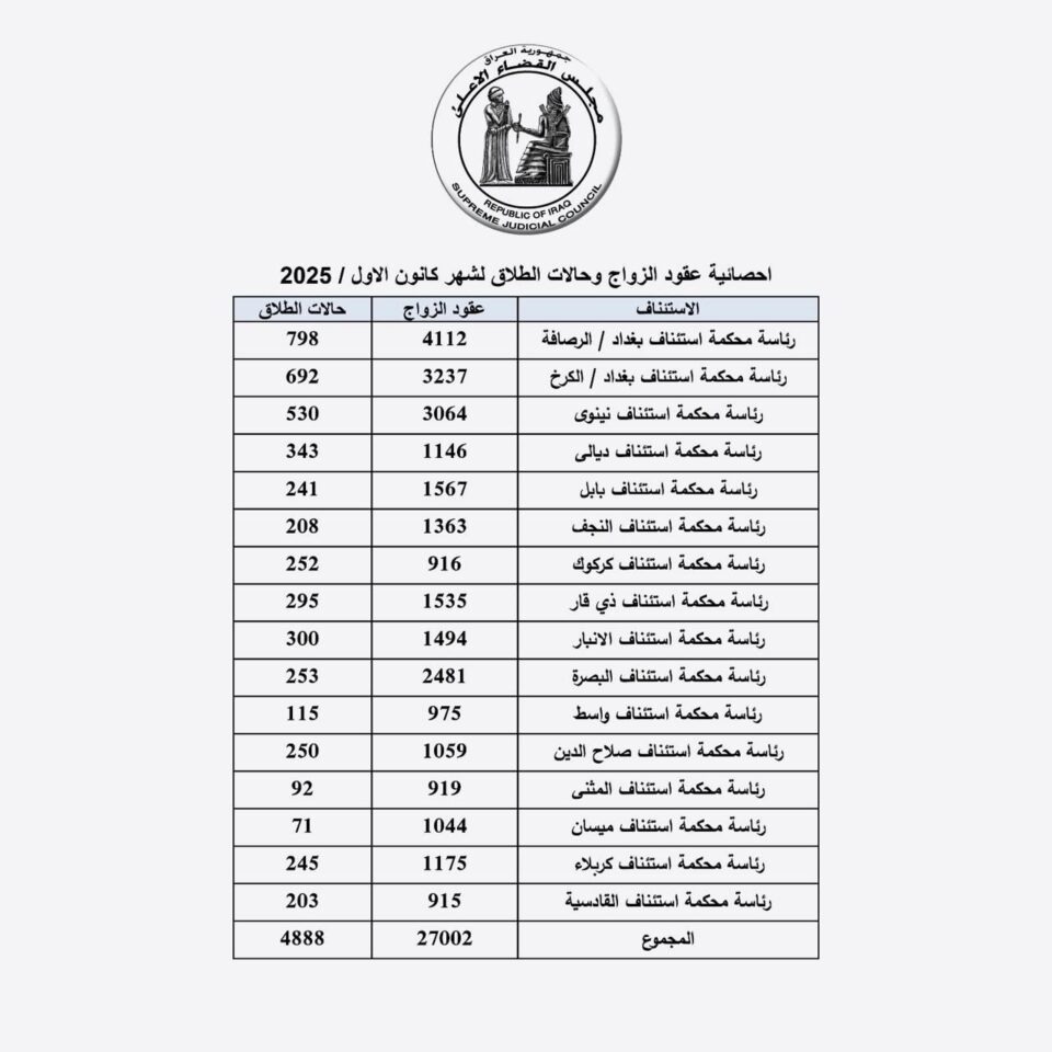 صورة من مقال: ارتفاع حالات الطلاق في ذي قار خلال كانون الأول الماضي