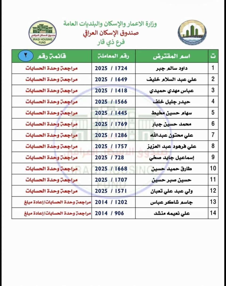 صورة من مقال: ذي قار: صندوق الإسكان يعلن عن وجبة جديدة من صكوك قروض الإسكان