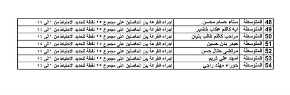صورة من مقال: قائممقامية قضاء الغراف تدعو المتقدمين لعقود المفاضلة لحضور قرعة التساوي بالنقاط
