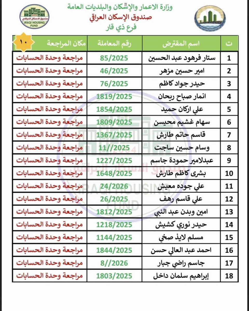 صورة من مقال: صندوق إسكان ذي قار يعلن وصول 241 صكا مصرفيا جديدا للمستفيدين