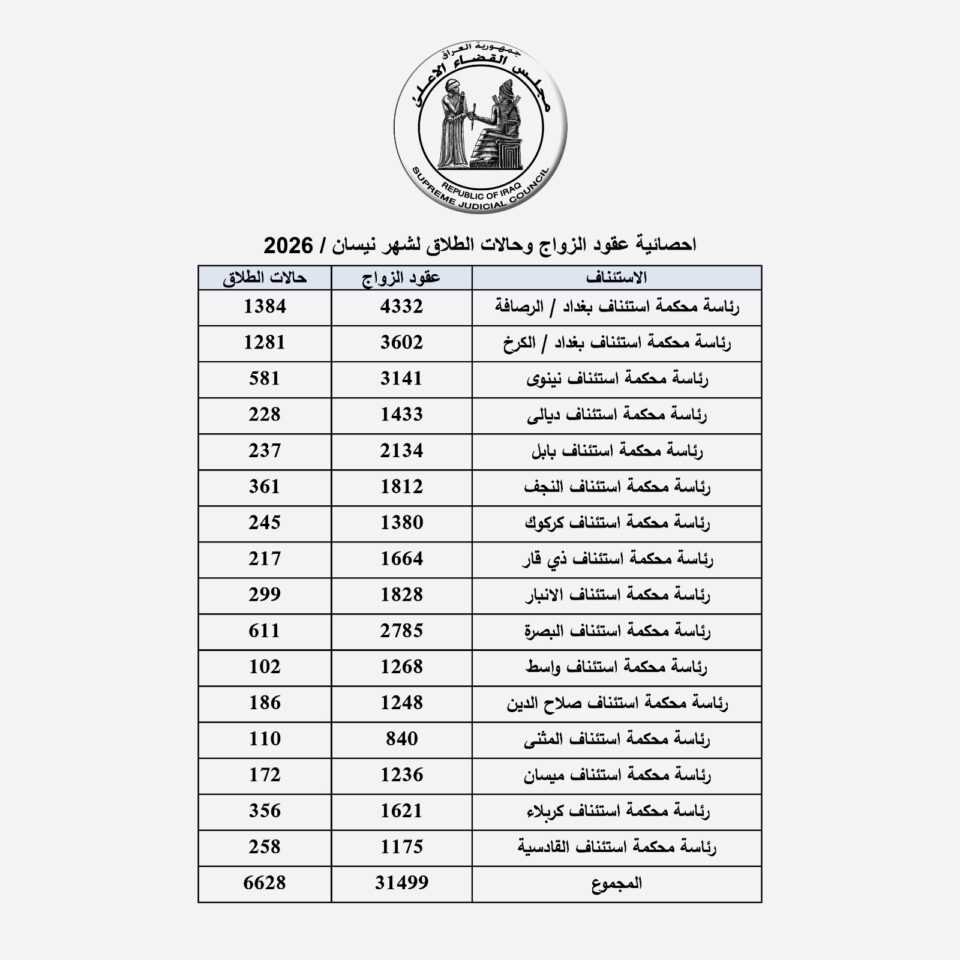 صورة من مقال: محاكم ذي قار تسجل ارتفاعا لافتا في معدلات الزواج والطلاق خلال شهر نيسان الماضي