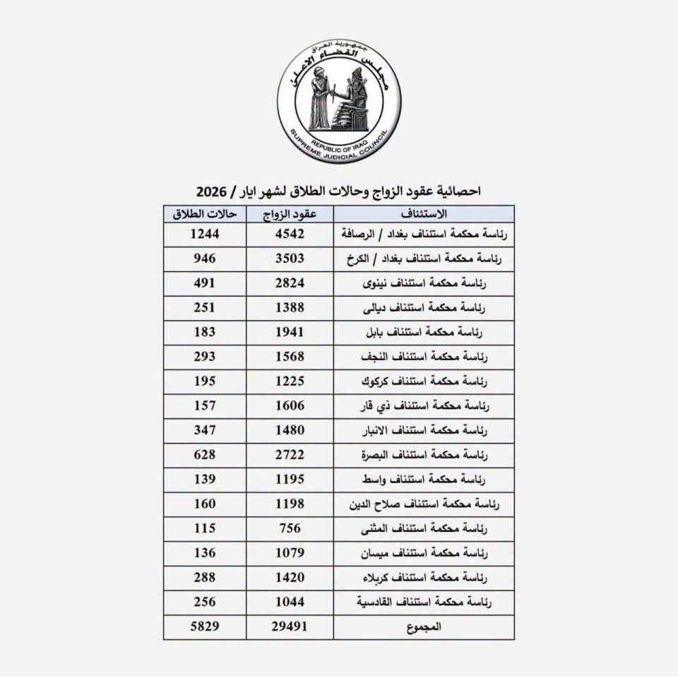 صورة من مقال: انخفاض ملحوظ في حالات الطلاق خلال أيار وفق إحصائية مجلس القضاء الأعلى