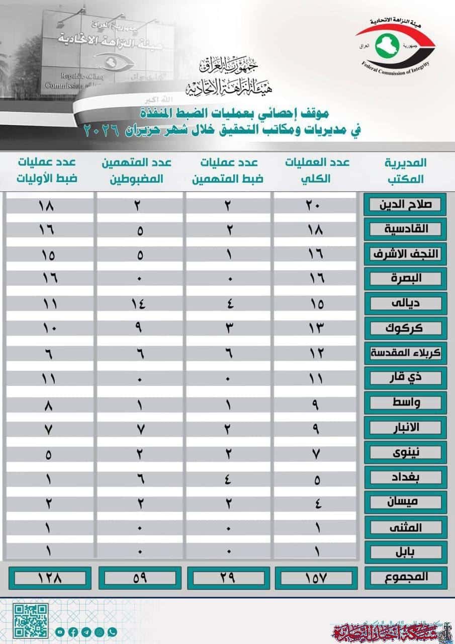 صورة من مقال: هيئة النزاهة تنفذ 11 عملية ضبط في ذي قار خلال حزيران وتؤكد مواصلة ملاحقة الفاسدين