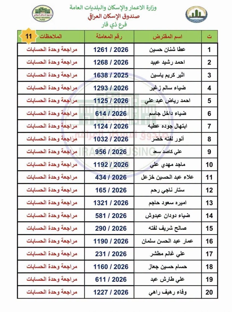 صورة من مقال: صندوق الإسكان يطلق وجبة جديدة من الصكوك في ذي قار لـ337 مستفيدا