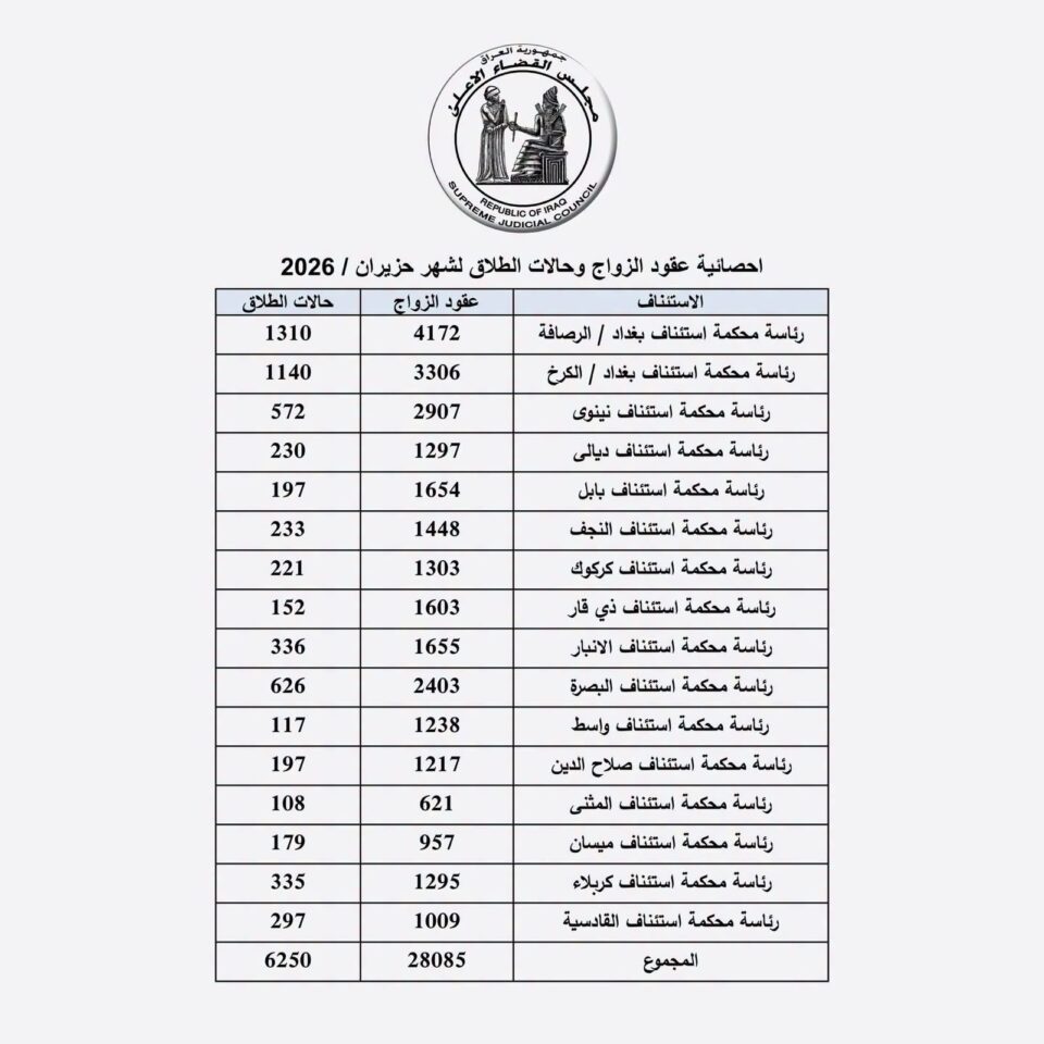 صورة من مقال: مجلس القضاء الأعلى يرصد تراجعا طفيفا في حالات الزواج والطلاق خلال حزيران في ذي قار