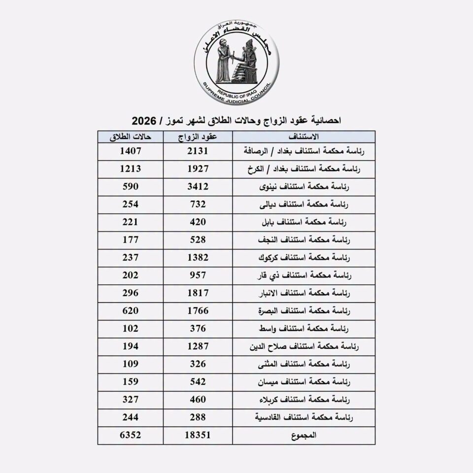 صورة من مقال: إحصائية رسمية تكشف ارتفاع حالات الطلاق وتراجع الزواج في ذي قار خلال تموز
