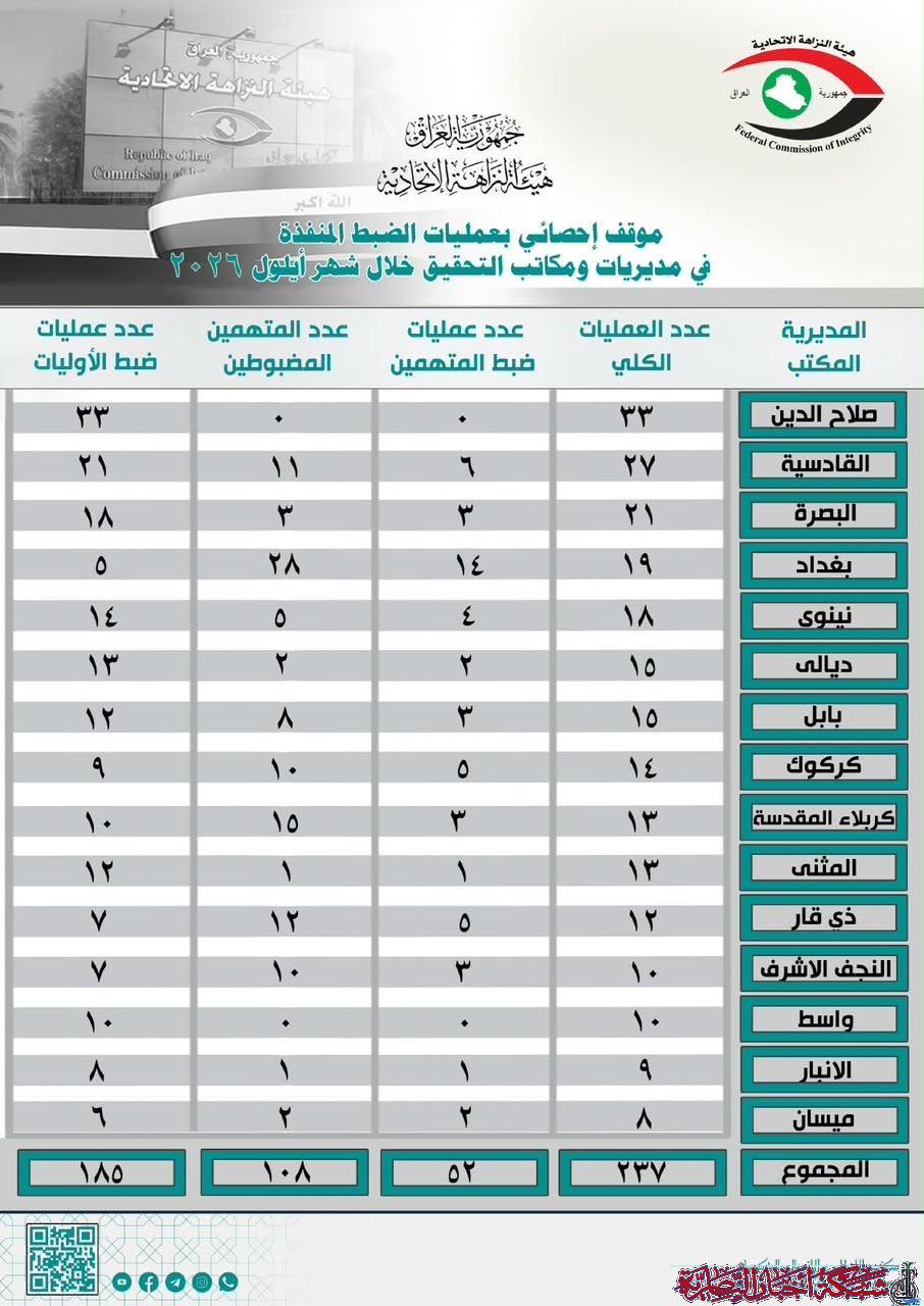 صورة من مقال: هيئة النزاهة في ذي قار تكشف تنفيذ 12 عملية ضبط وتوقيف متهمين خلال أيلول