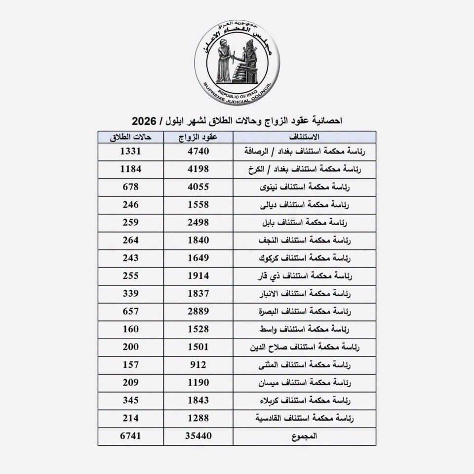 صورة من مقال: مجلس القضاء الأعلى يكشف إحصائية الزواج والطلاق في ذي قار خلال أيلول 2026