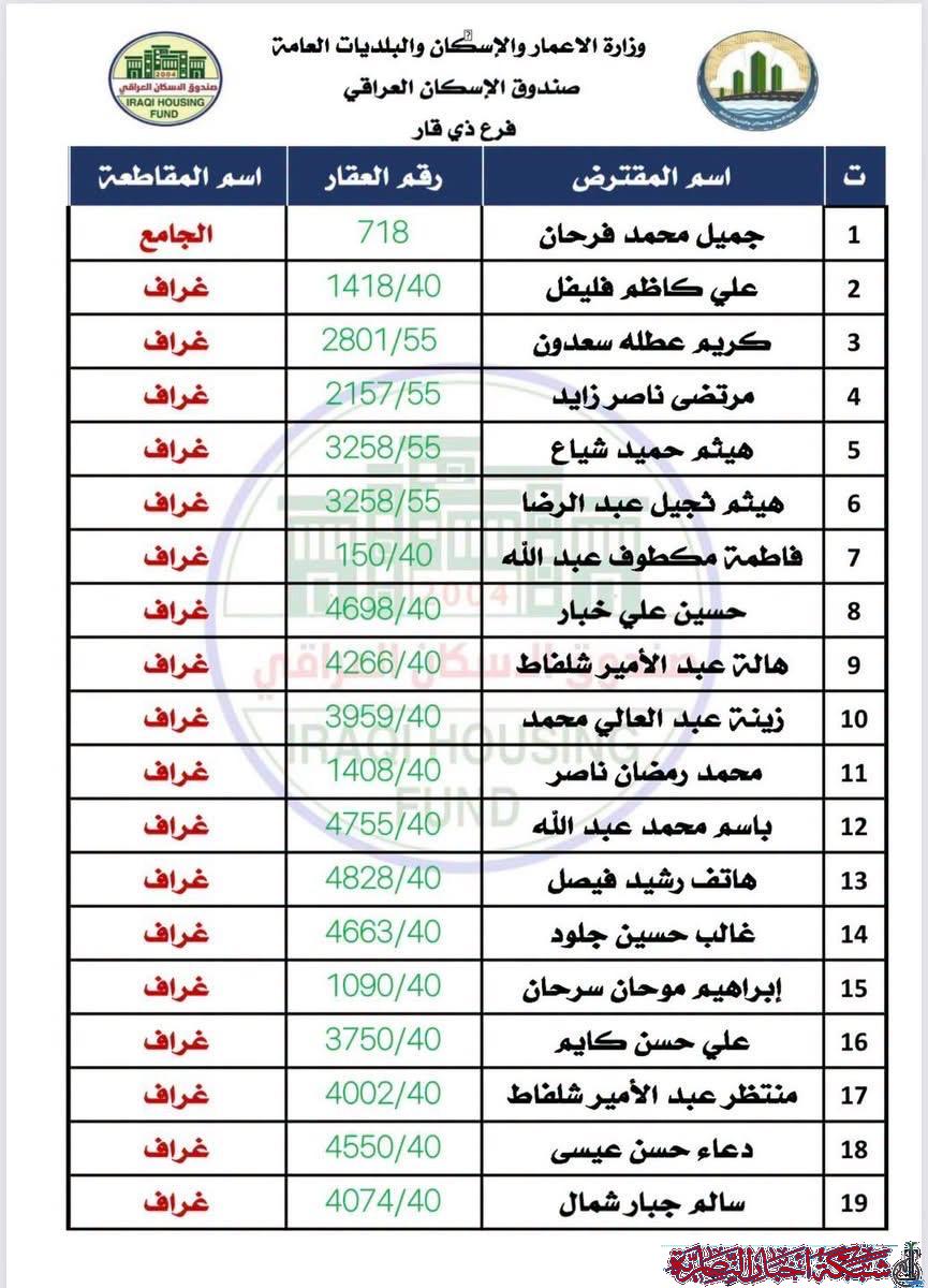 صورة من مقال: لجان كشف عقارات المقترضين تنطلق في أربع مناطق بذي قار