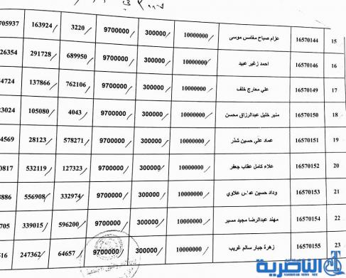 ذي قار تعلن عن وصول وجبة جديدة من قروض العمل تضم 63 مستفيدا -قوائم بالاسماء-