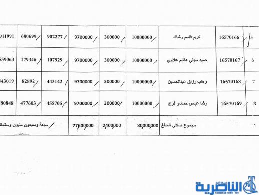 ذي قار تعلن عن وصول وجبة جديدة من قروض العمل تضم 63 مستفيدا -قوائم بالاسماء-