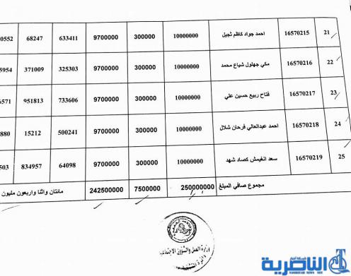 ذي قار تعلن عن وصول وجبة جديدة من قروض العمل تضم 63 مستفيدا -قوائم بالاسماء-