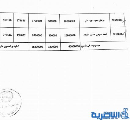 ذي قار تعلن عن وصول وجبة جديدة من قروض العمل تضم 137 مستفيدا -قوائم بالاسماء-