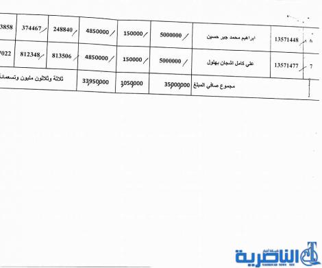 ذي قار تعلن عن وصول وجبة جديدة من قروض العمل تضم 137 مستفيدا -قوائم بالاسماء-