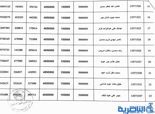 ذي قار تعلن عن وصول وجبة جديدة من قروض العمل تضم 137 مستفيدا -قوائم بالاسماء-