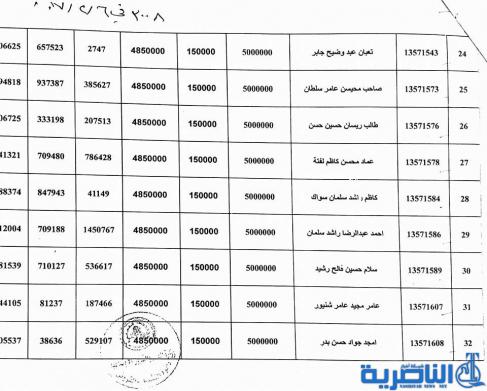 ذي قار تعلن عن وصول وجبة جديدة من قروض العمل تضم 137 مستفيدا -قوائم بالاسماء-