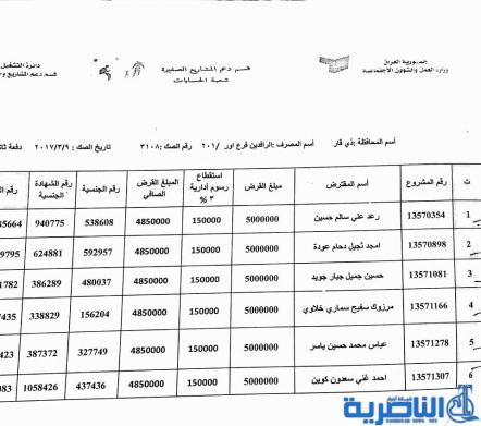 ذي قار تعلن عن وصول وجبة جديدة من قروض العمل تضم 137 مستفيدا -قوائم بالاسماء-