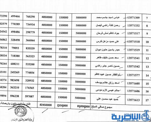 ذي قار تعلن عن وصول وجبة جديدة من قروض العمل تضم 137 مستفيدا -قوائم بالاسماء-